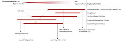 Supported Employment, Participation at Work, and Peer Support: A Qualitative, Participatory Case Study Report of the Geesthacht Model